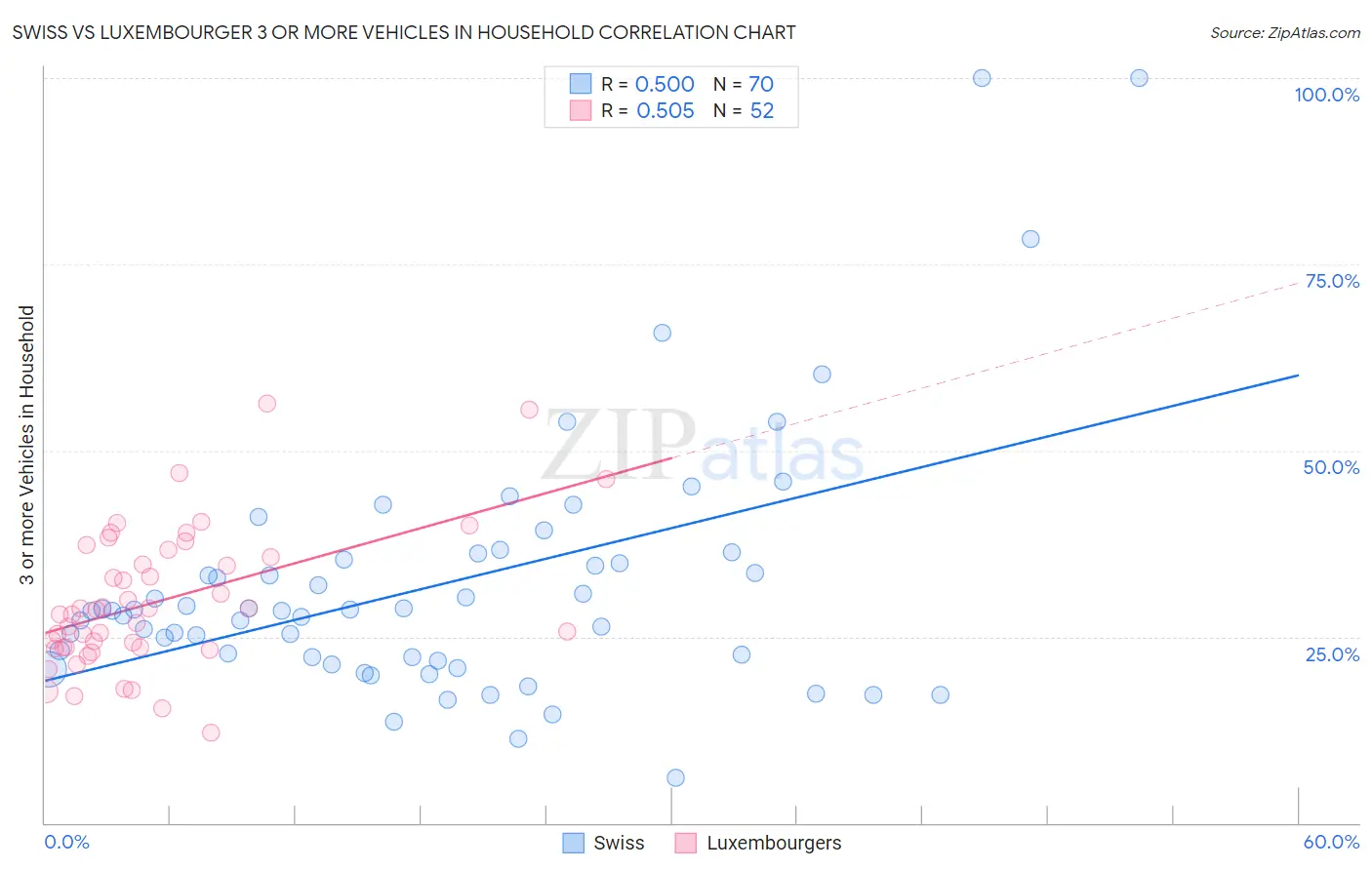 Swiss vs Luxembourger 3 or more Vehicles in Household