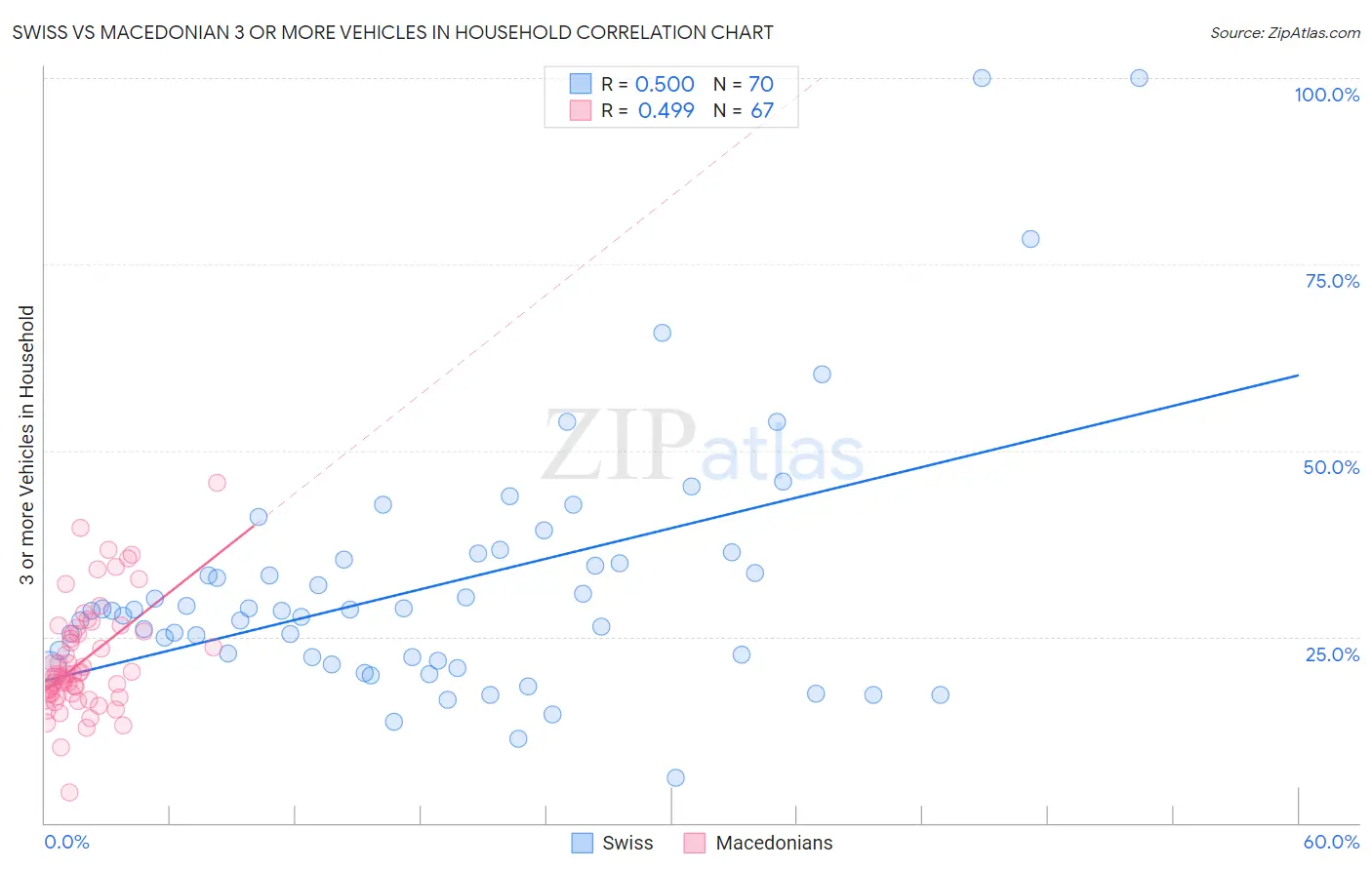 Swiss vs Macedonian 3 or more Vehicles in Household