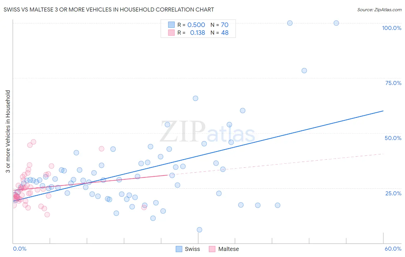 Swiss vs Maltese 3 or more Vehicles in Household