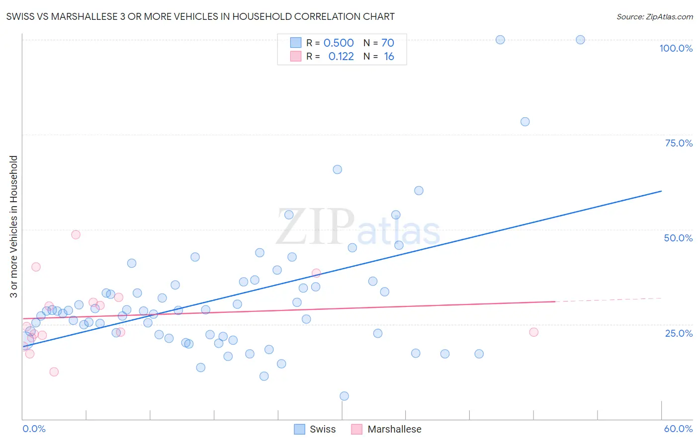Swiss vs Marshallese 3 or more Vehicles in Household