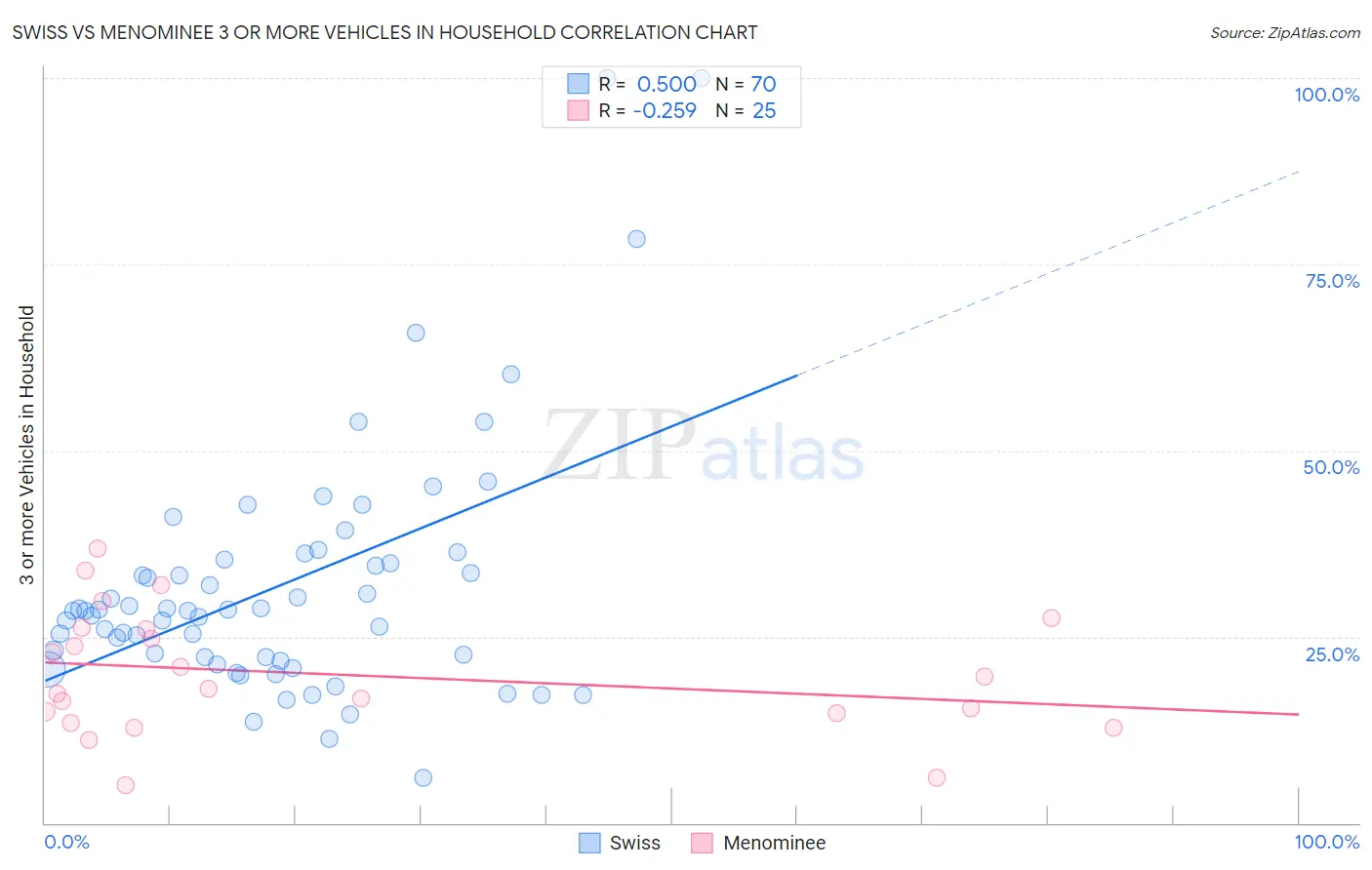 Swiss vs Menominee 3 or more Vehicles in Household