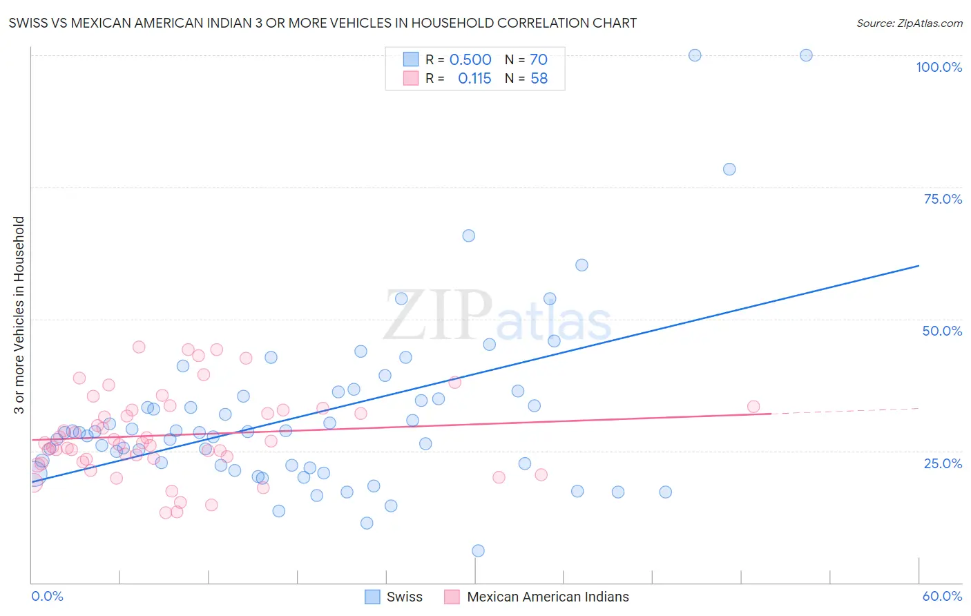 Swiss vs Mexican American Indian 3 or more Vehicles in Household
