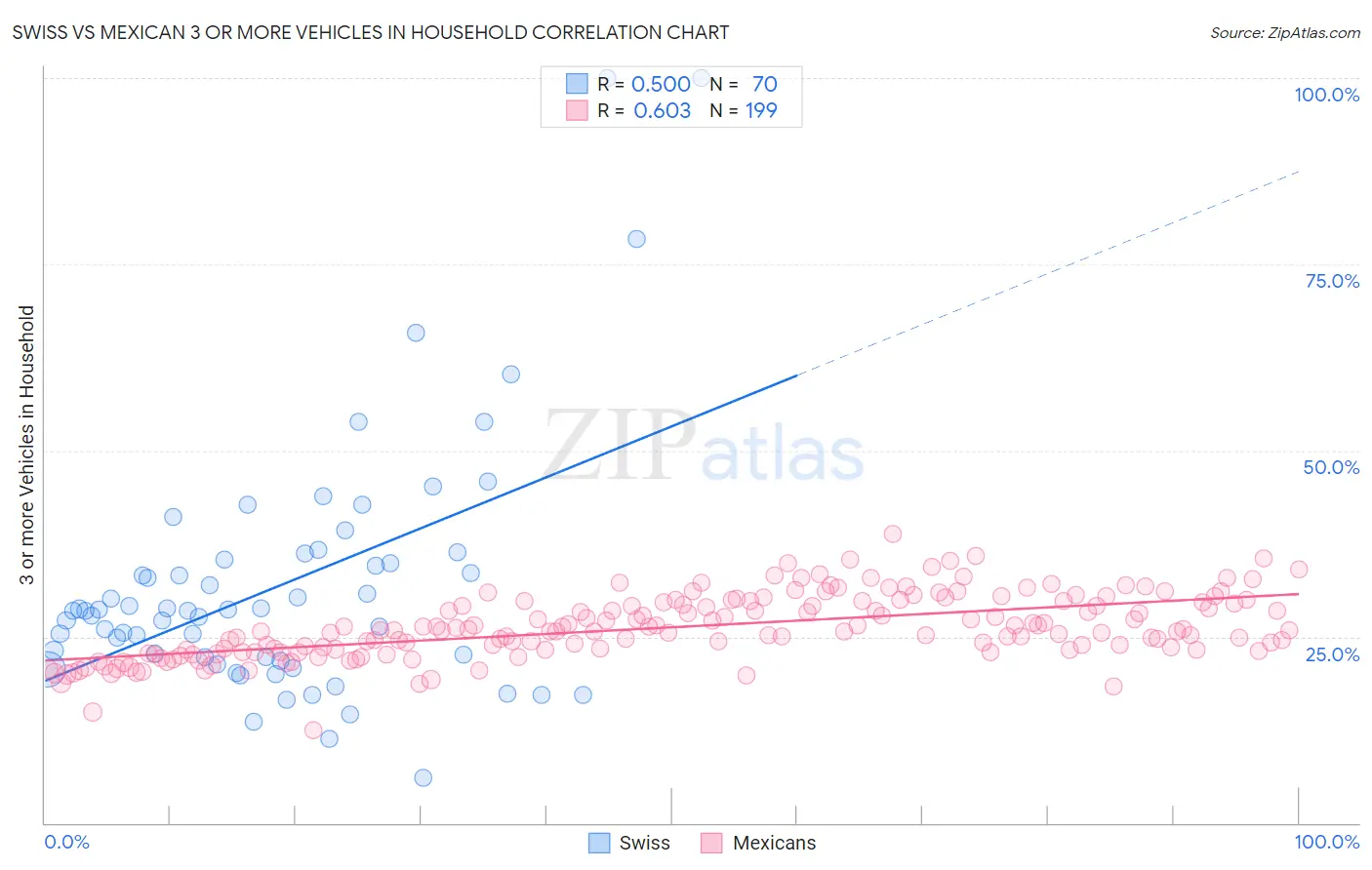 Swiss vs Mexican 3 or more Vehicles in Household
