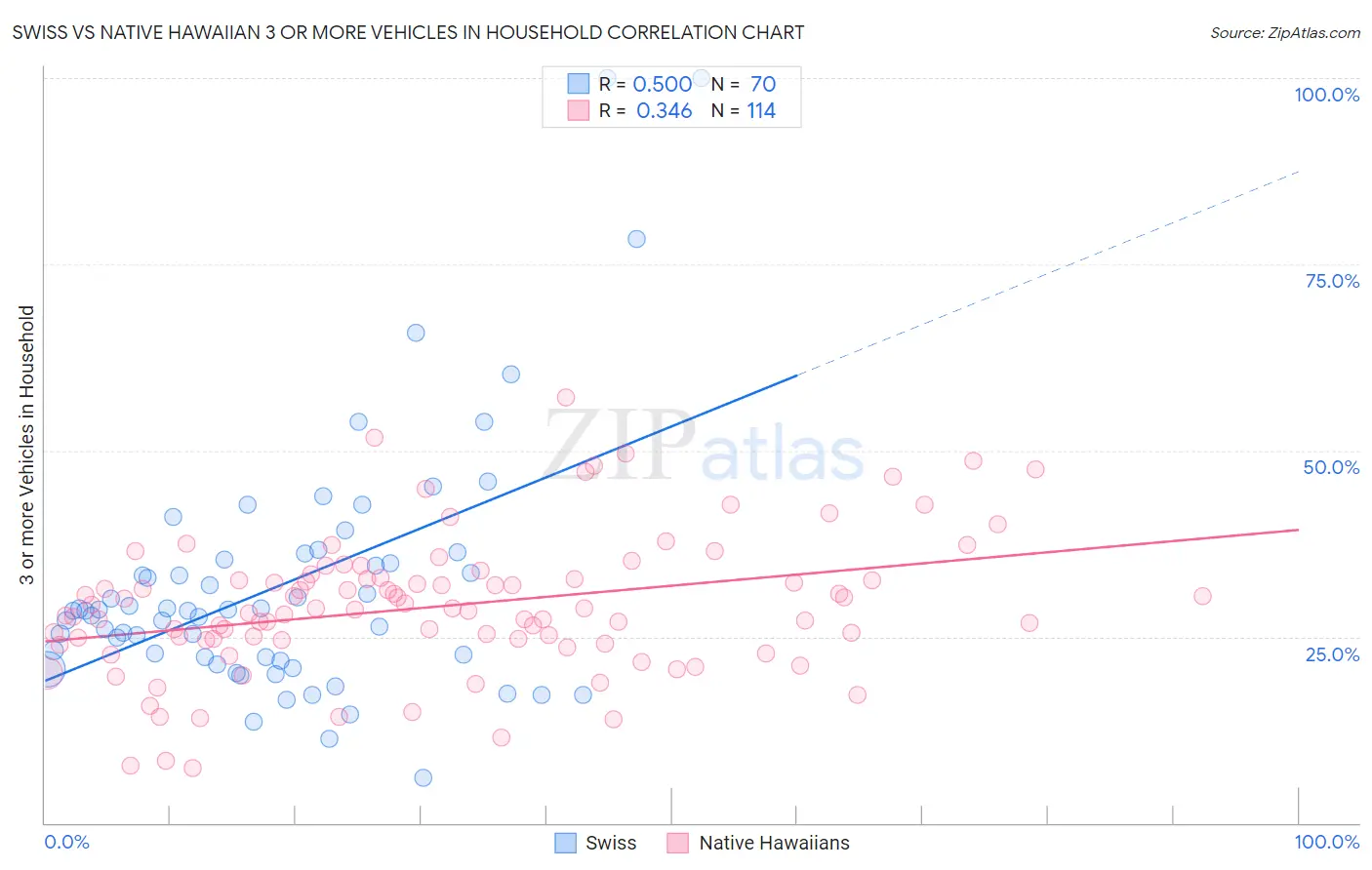 Swiss vs Native Hawaiian 3 or more Vehicles in Household