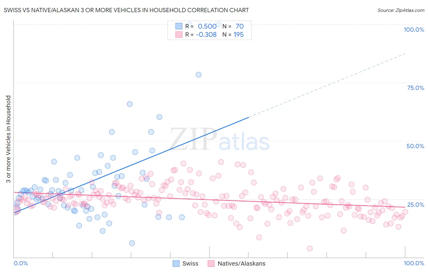 Swiss vs Native/Alaskan 3 or more Vehicles in Household