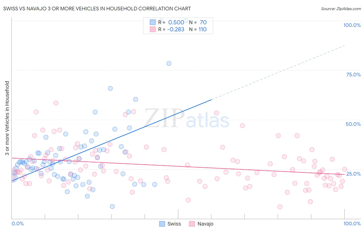 Swiss vs Navajo 3 or more Vehicles in Household
