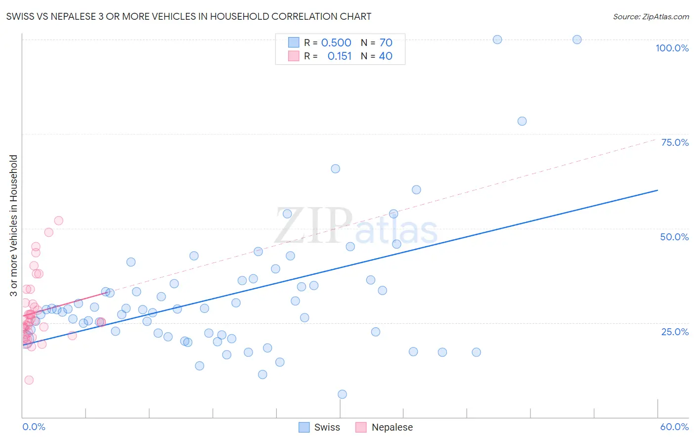 Swiss vs Nepalese 3 or more Vehicles in Household