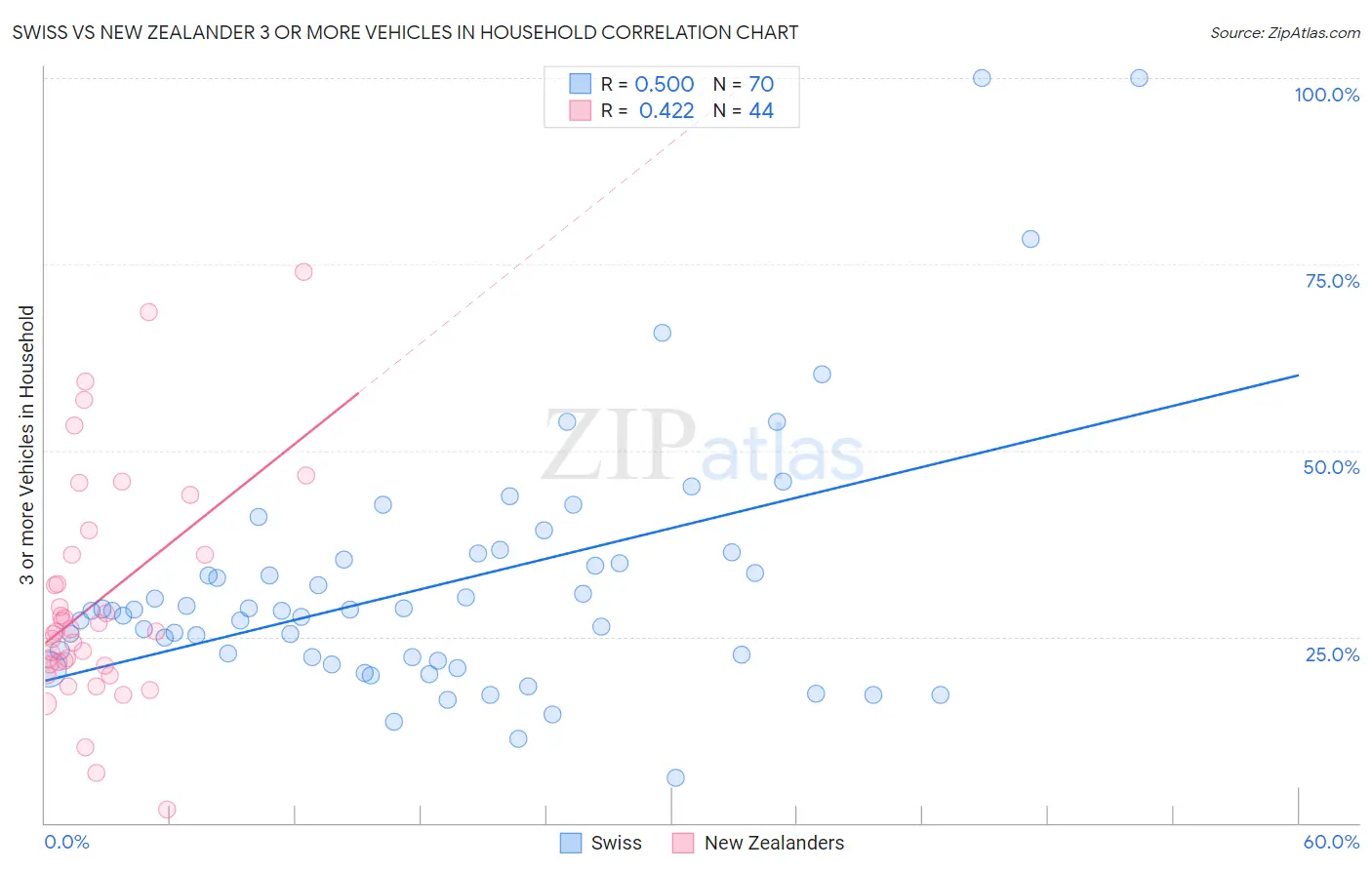 Swiss vs New Zealander 3 or more Vehicles in Household