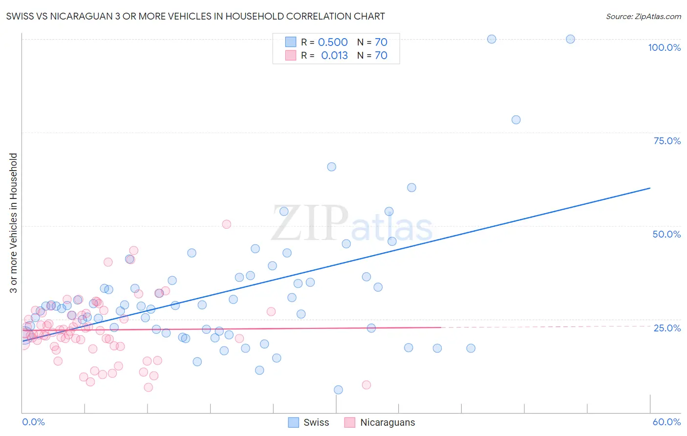 Swiss vs Nicaraguan 3 or more Vehicles in Household