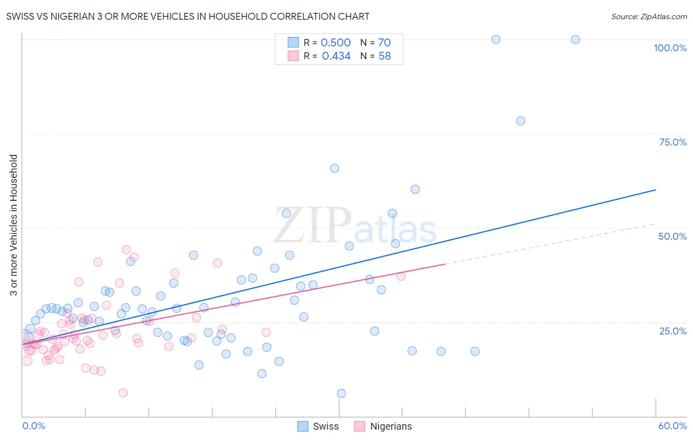 Swiss vs Nigerian 3 or more Vehicles in Household
