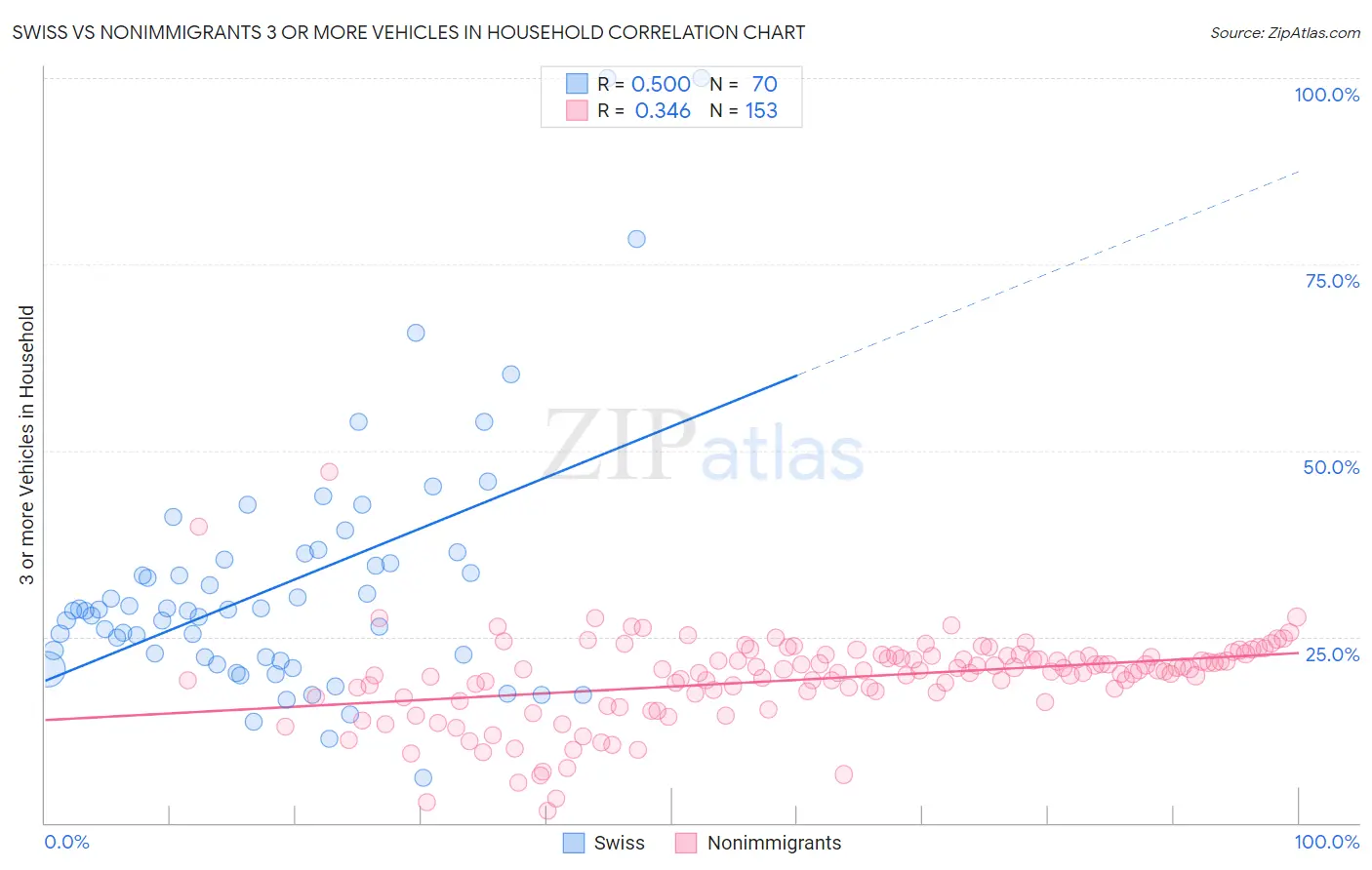 Swiss vs Nonimmigrants 3 or more Vehicles in Household