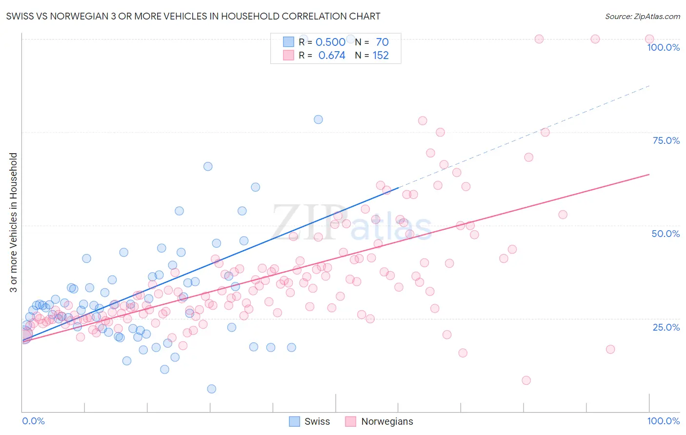 Swiss vs Norwegian 3 or more Vehicles in Household