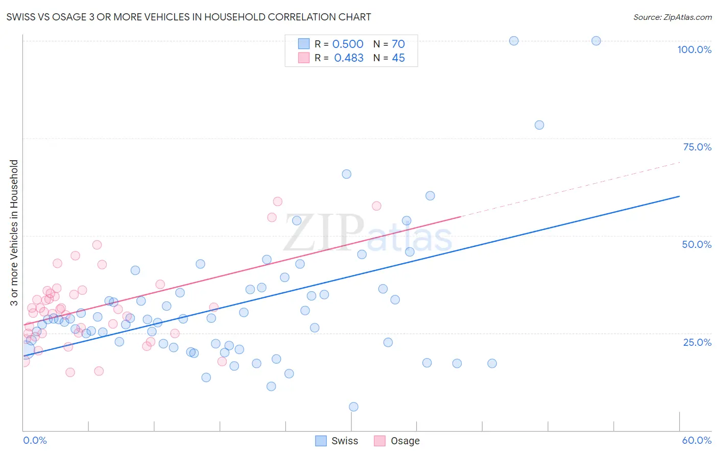 Swiss vs Osage 3 or more Vehicles in Household