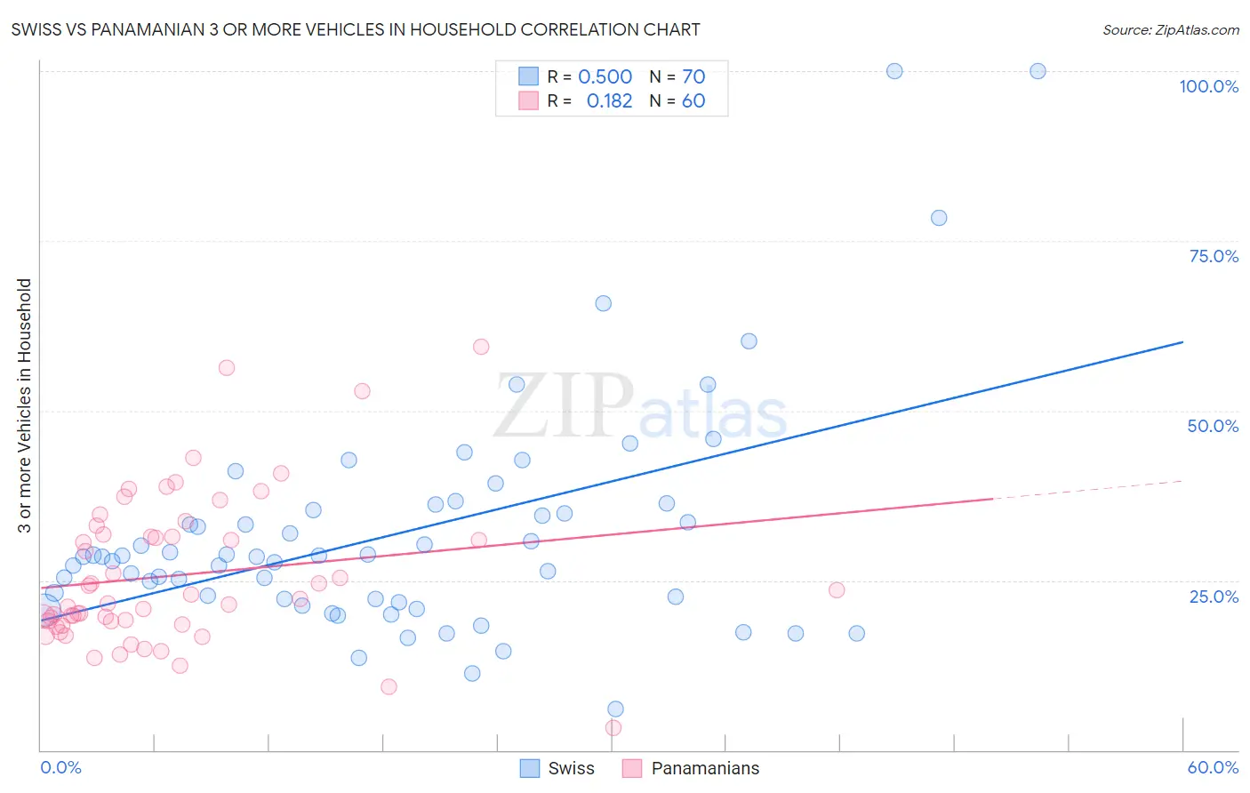 Swiss vs Panamanian 3 or more Vehicles in Household