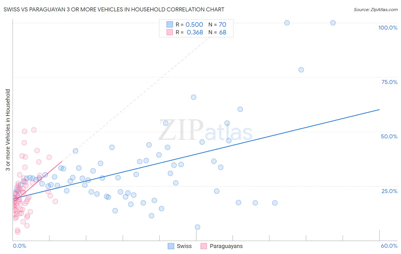 Swiss vs Paraguayan 3 or more Vehicles in Household