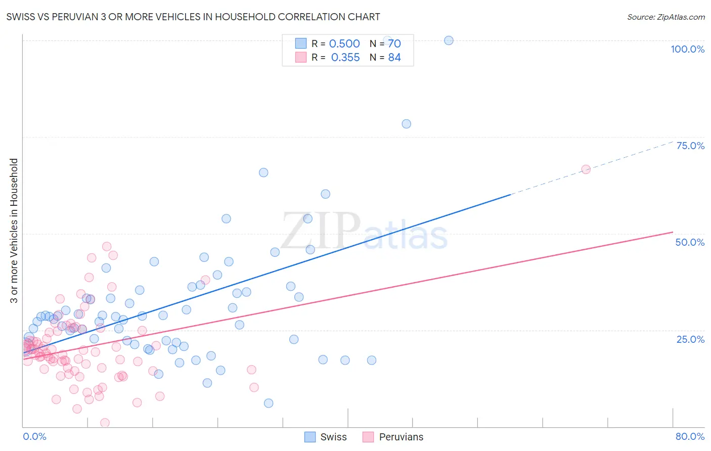 Swiss vs Peruvian 3 or more Vehicles in Household