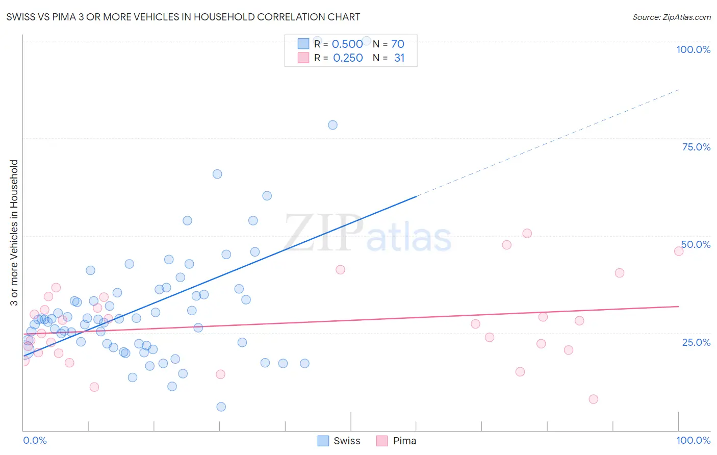 Swiss vs Pima 3 or more Vehicles in Household