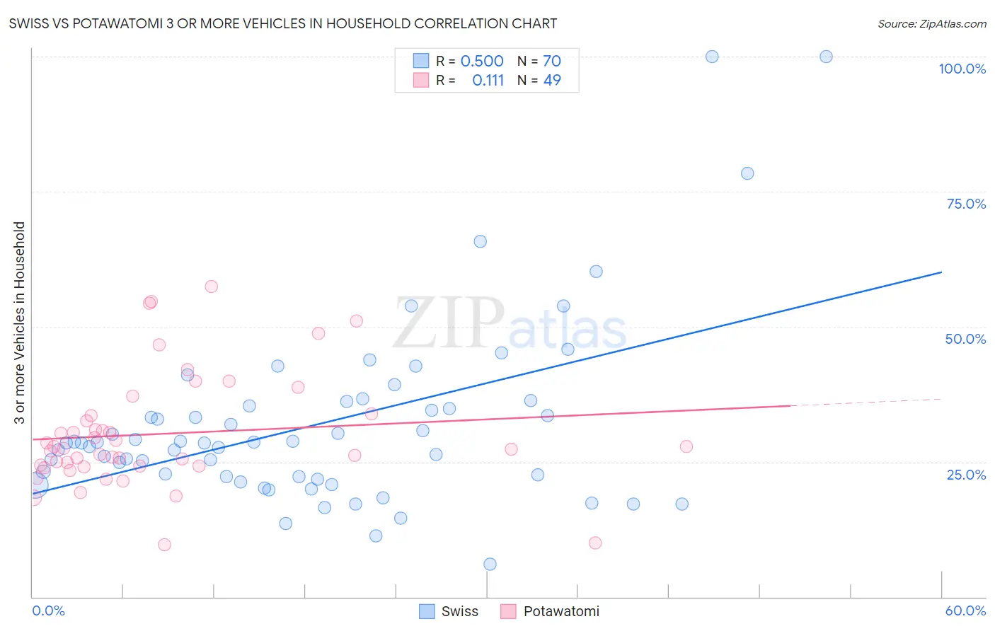 Swiss vs Potawatomi 3 or more Vehicles in Household