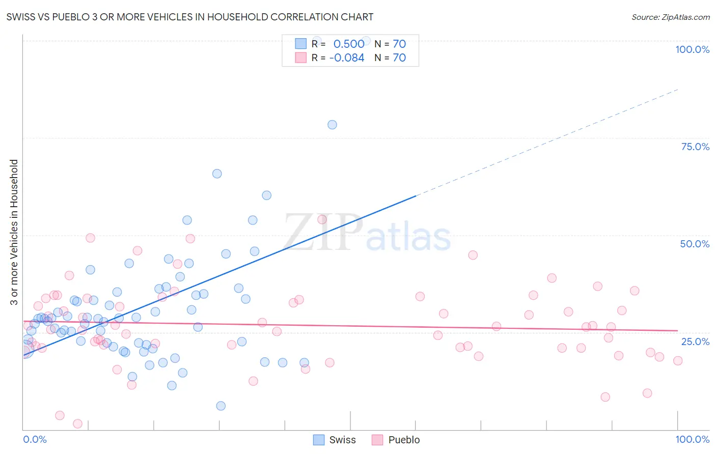Swiss vs Pueblo 3 or more Vehicles in Household
