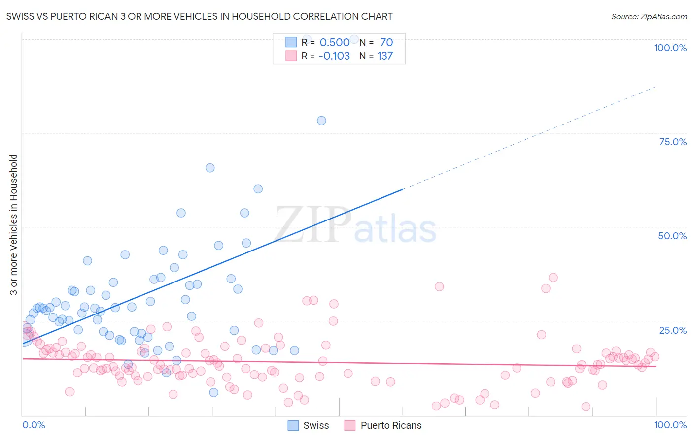 Swiss vs Puerto Rican 3 or more Vehicles in Household