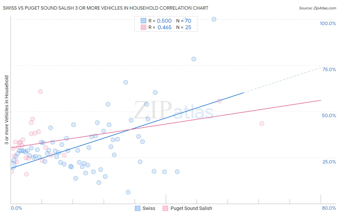 Swiss vs Puget Sound Salish 3 or more Vehicles in Household