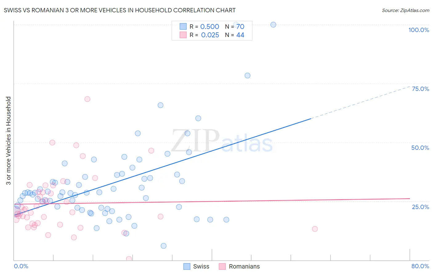 Swiss vs Romanian 3 or more Vehicles in Household