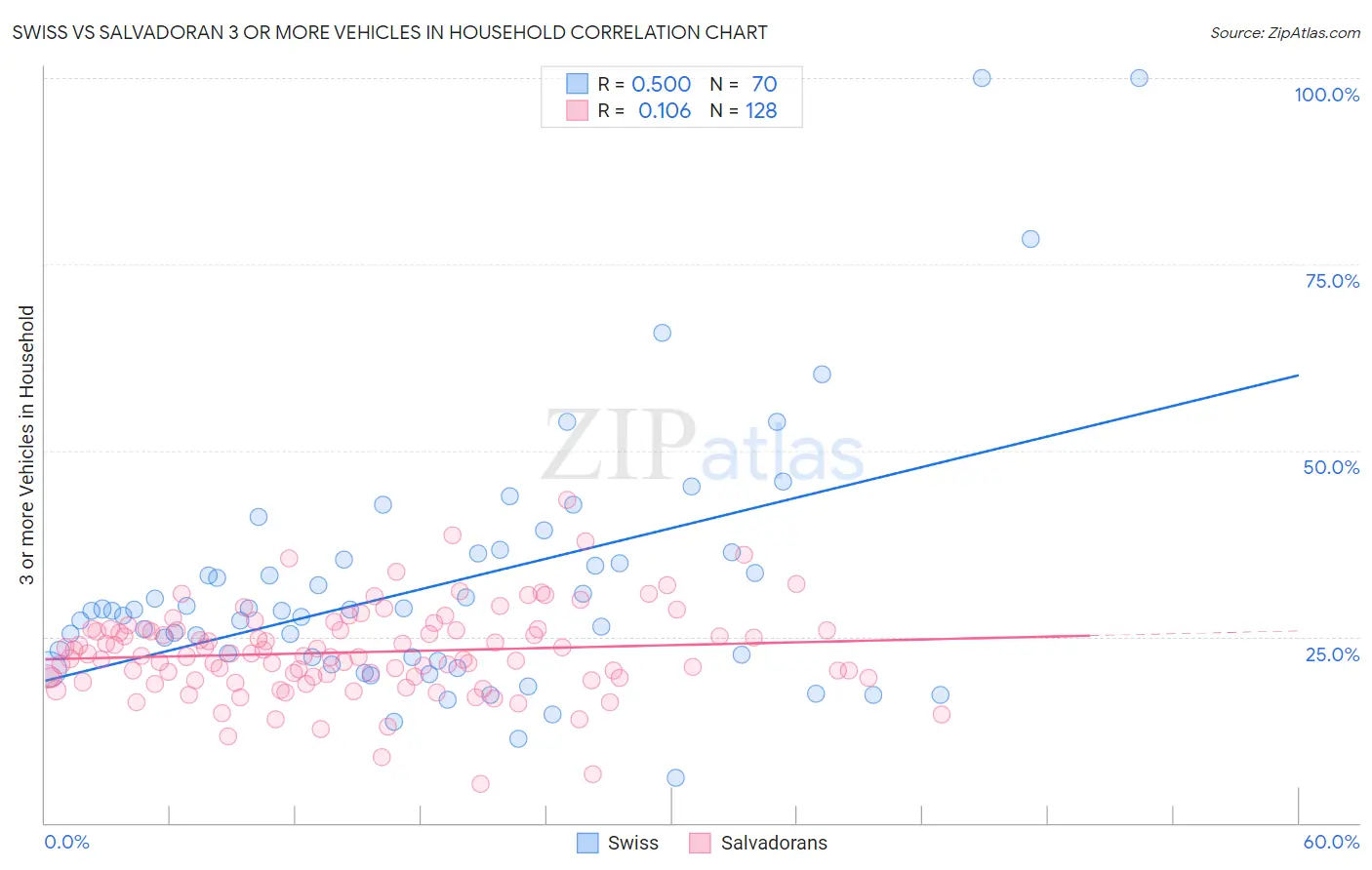 Swiss vs Salvadoran 3 or more Vehicles in Household