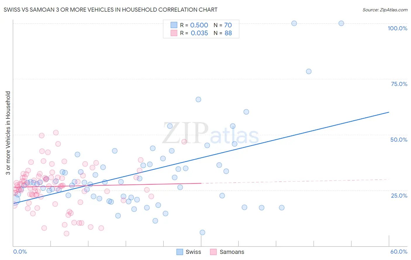 Swiss vs Samoan 3 or more Vehicles in Household