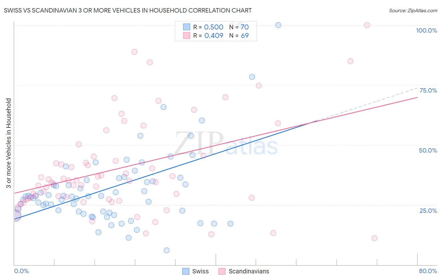 Swiss vs Scandinavian 3 or more Vehicles in Household