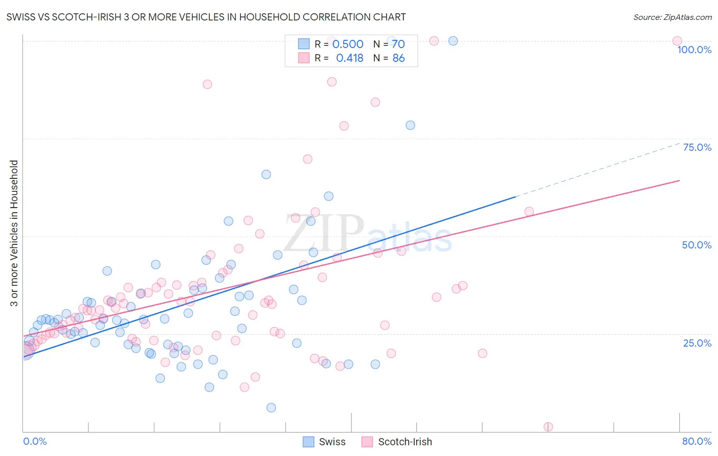Swiss vs Scotch-Irish 3 or more Vehicles in Household
