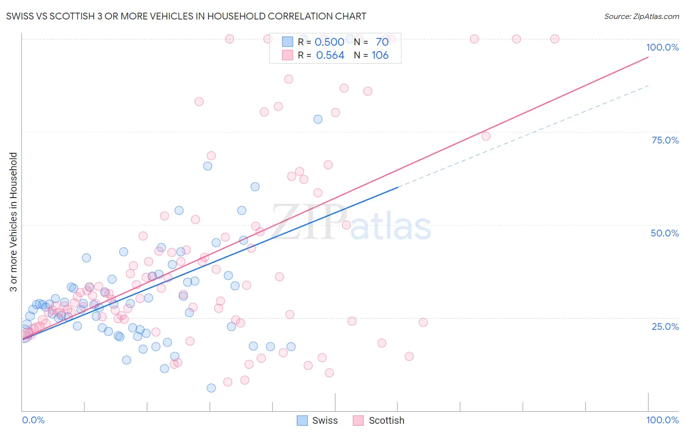 Swiss vs Scottish 3 or more Vehicles in Household