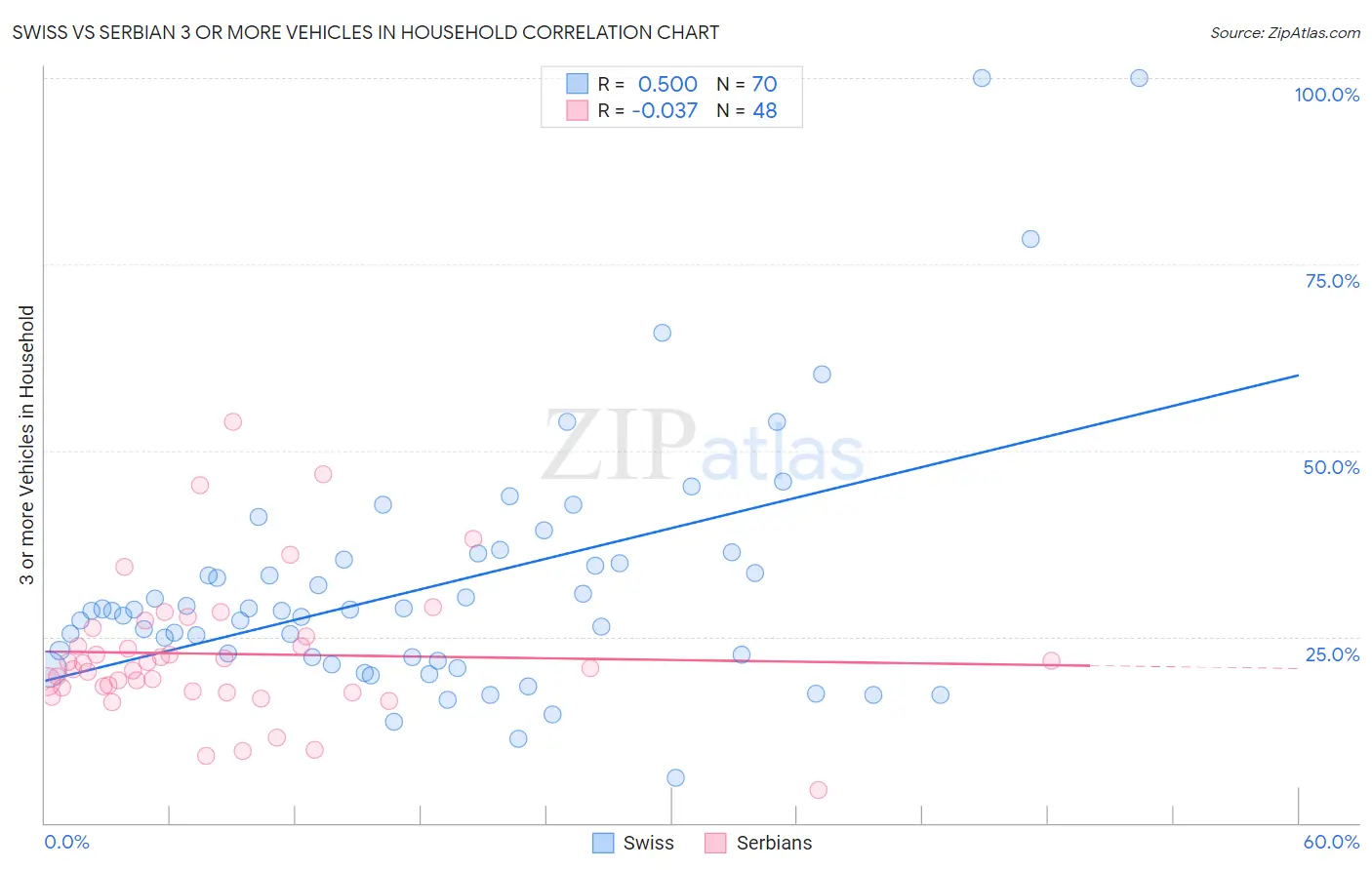 Swiss vs Serbian 3 or more Vehicles in Household