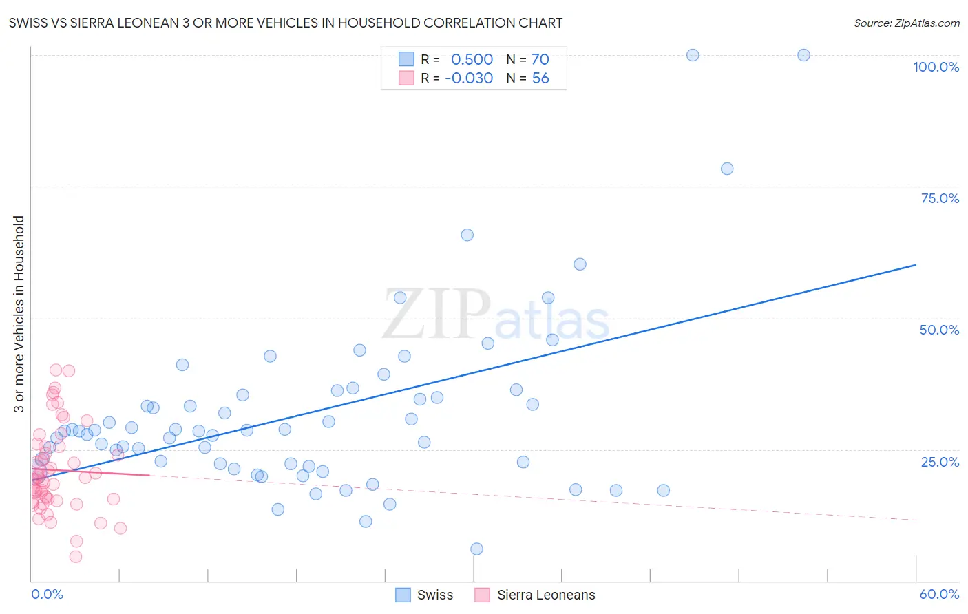 Swiss vs Sierra Leonean 3 or more Vehicles in Household