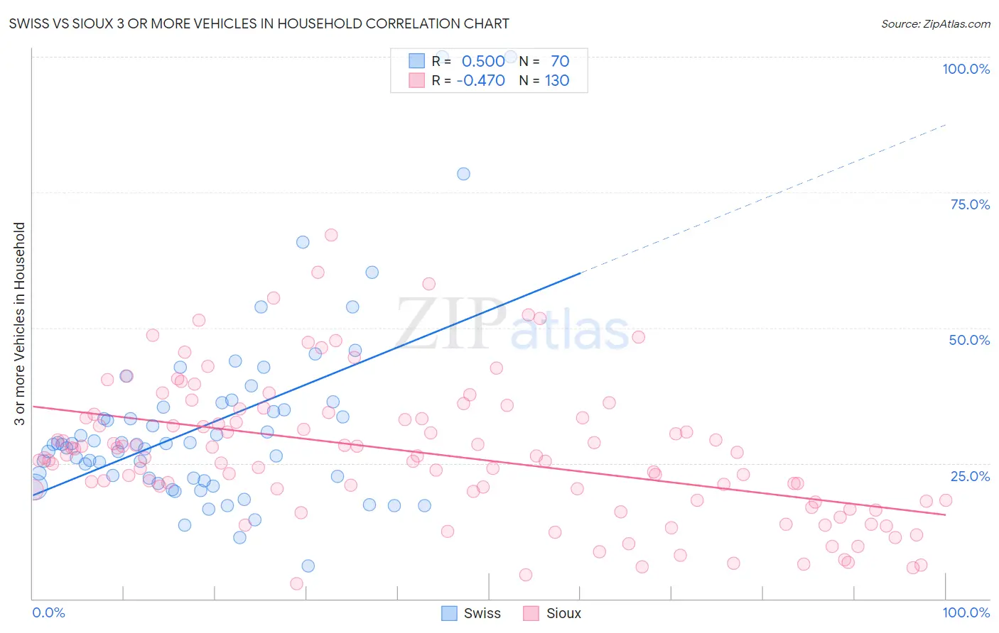 Swiss vs Sioux 3 or more Vehicles in Household