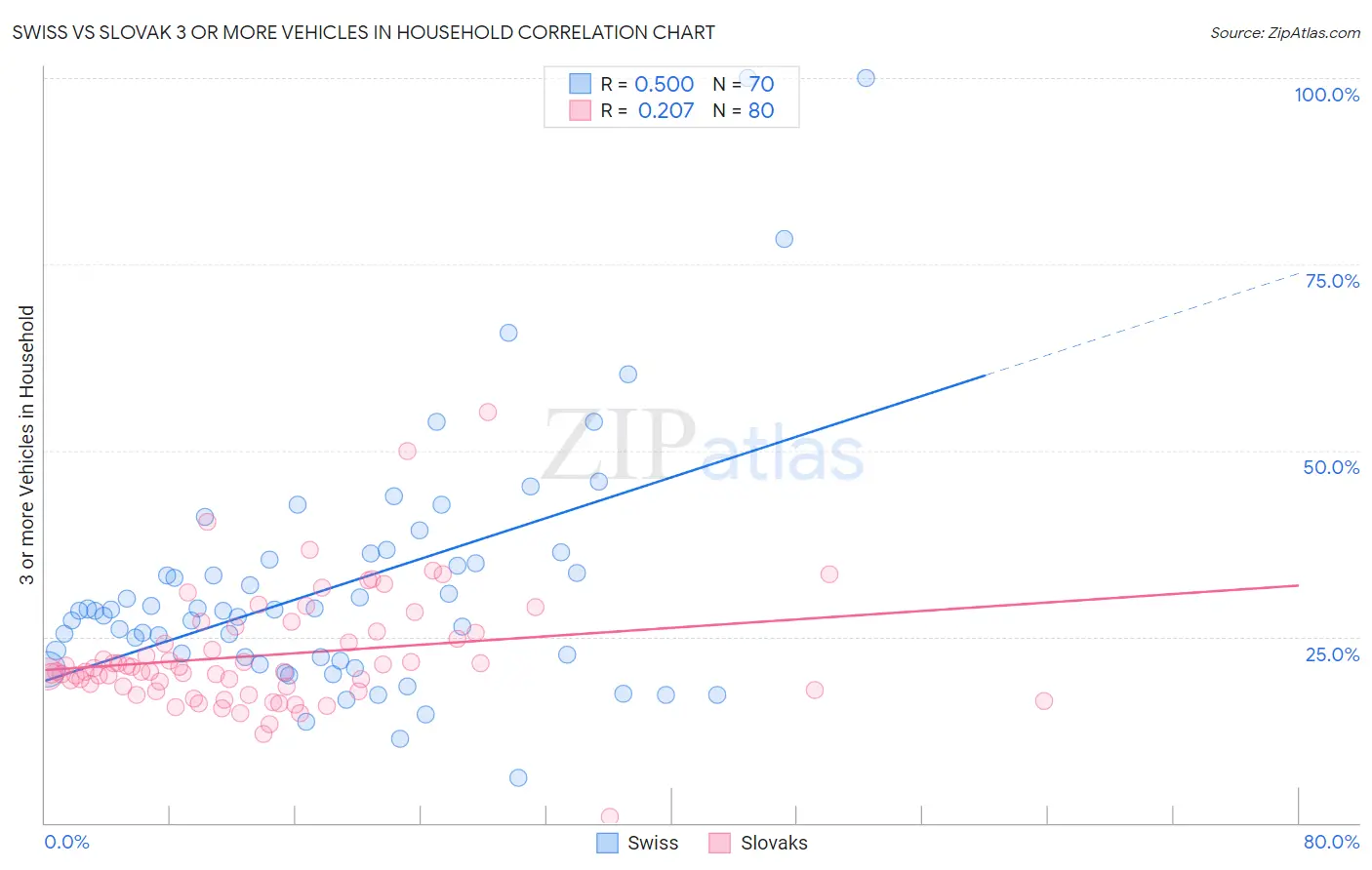 Swiss vs Slovak 3 or more Vehicles in Household