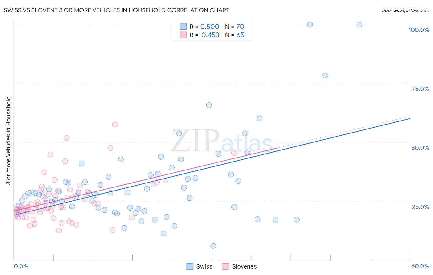 Swiss vs Slovene 3 or more Vehicles in Household