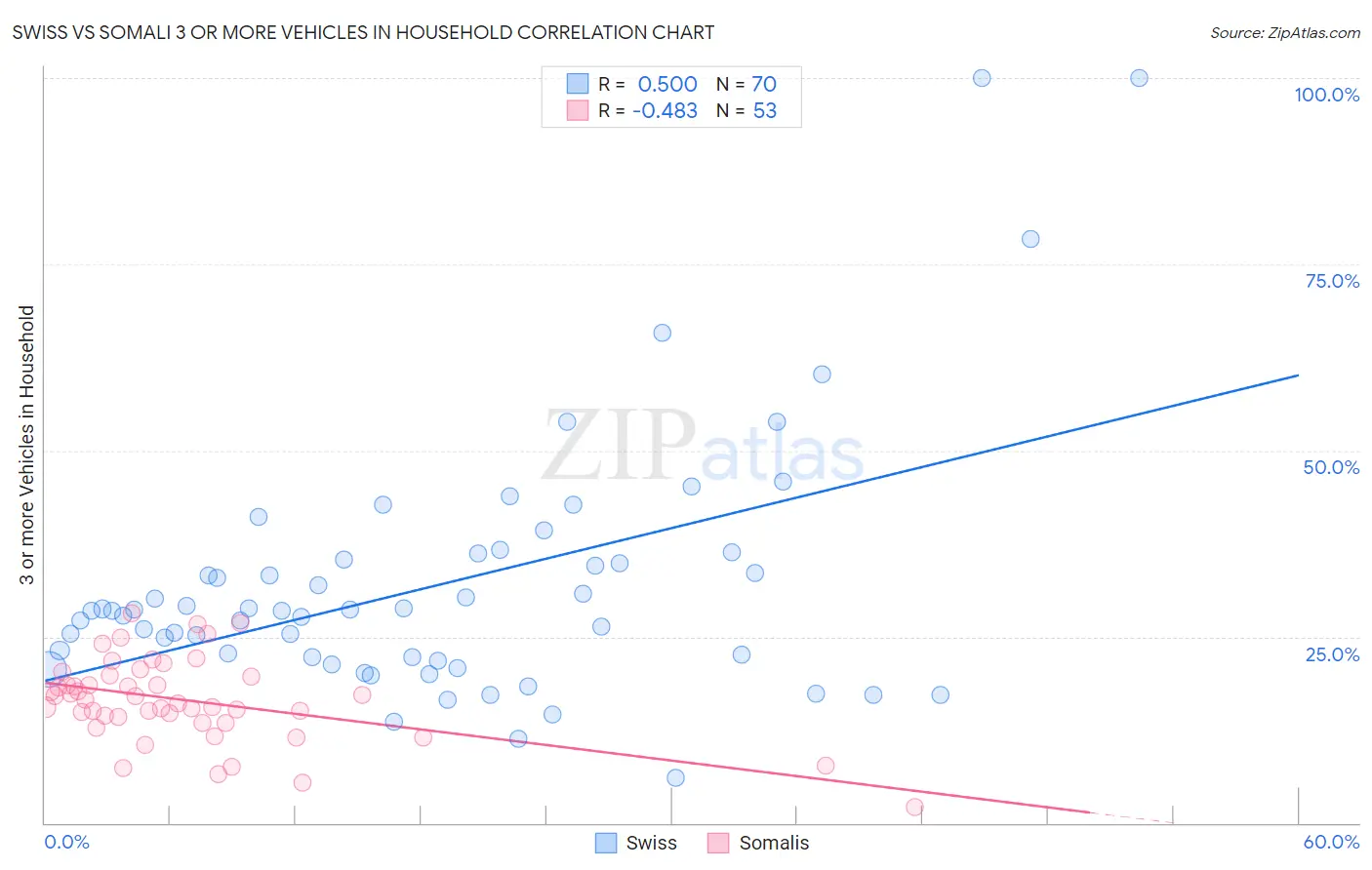 Swiss vs Somali 3 or more Vehicles in Household