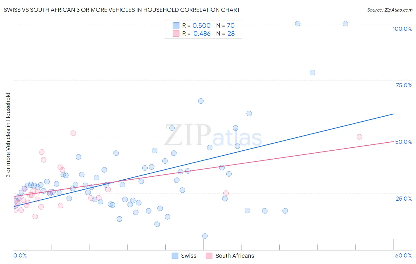 Swiss vs South African 3 or more Vehicles in Household