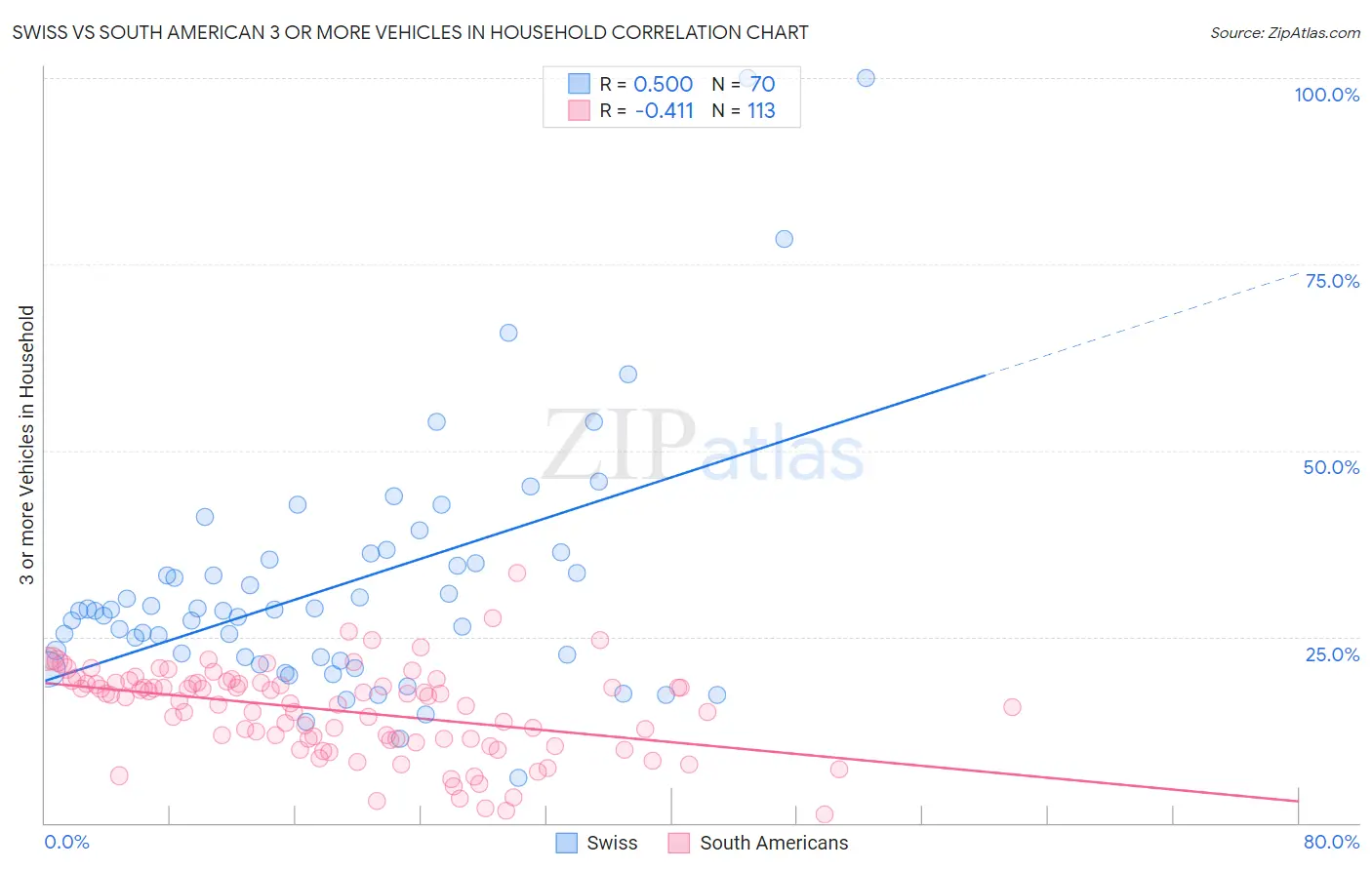 Swiss vs South American 3 or more Vehicles in Household