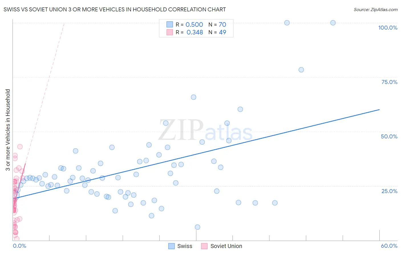 Swiss vs Soviet Union 3 or more Vehicles in Household