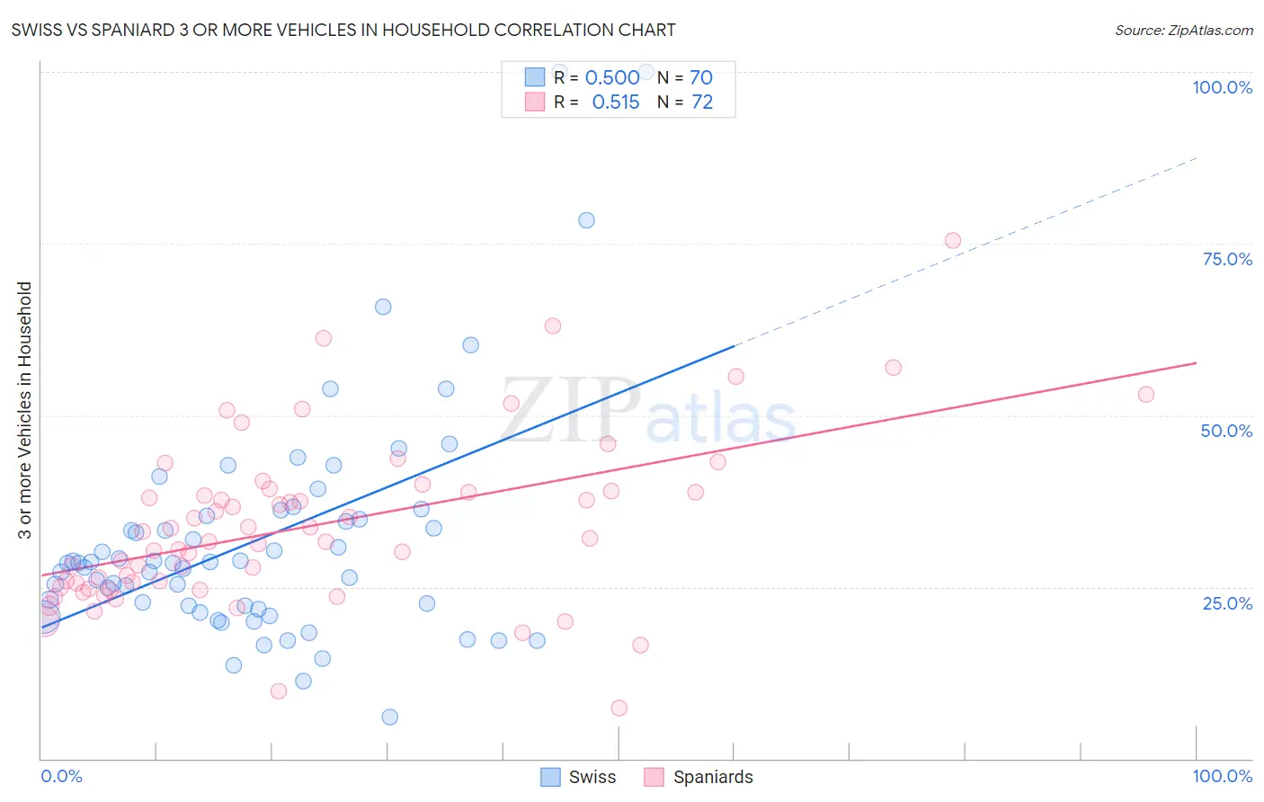 Swiss vs Spaniard 3 or more Vehicles in Household