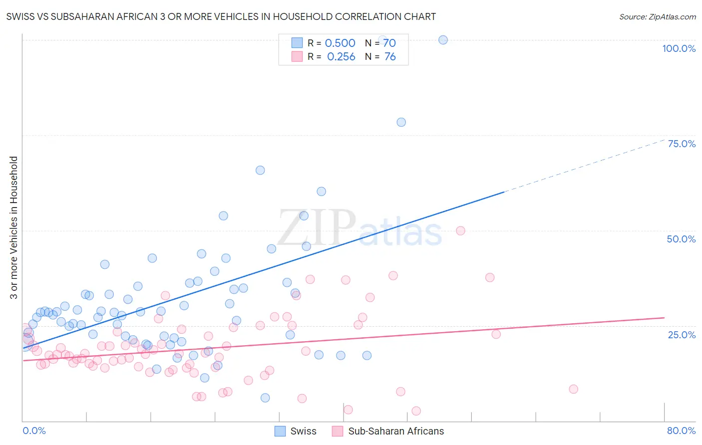 Swiss vs Subsaharan African 3 or more Vehicles in Household