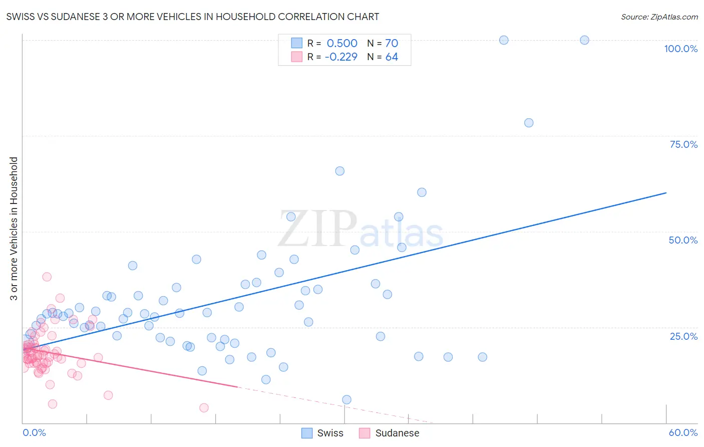 Swiss vs Sudanese 3 or more Vehicles in Household