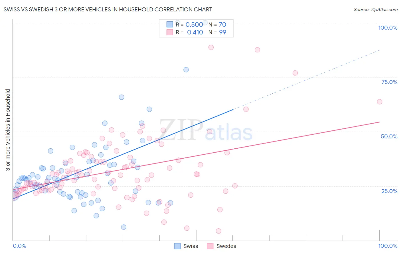 Swiss vs Swedish 3 or more Vehicles in Household