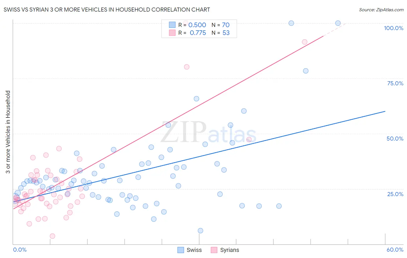 Swiss vs Syrian 3 or more Vehicles in Household