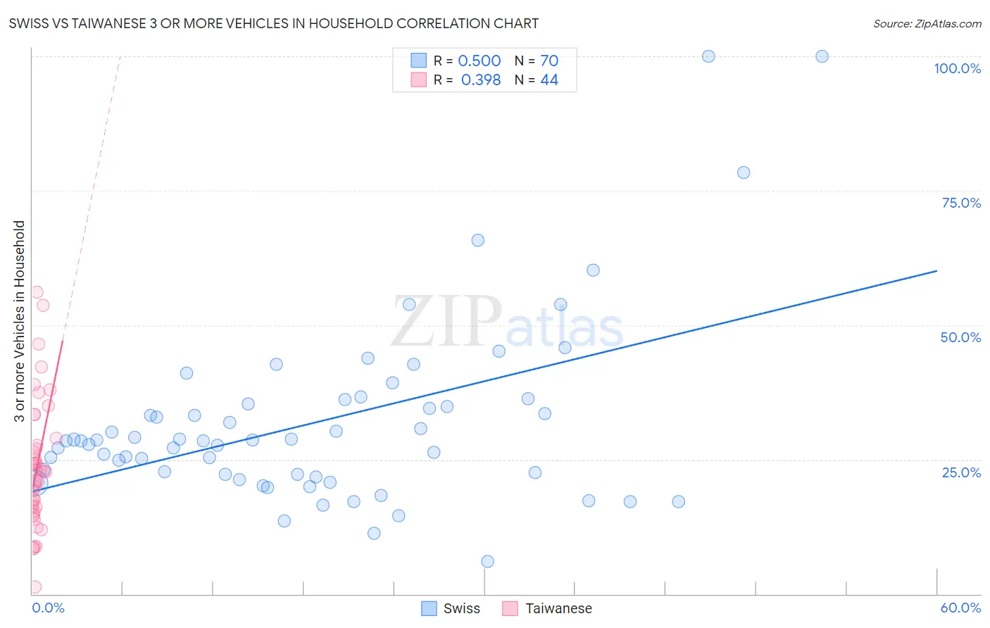 Swiss vs Taiwanese 3 or more Vehicles in Household