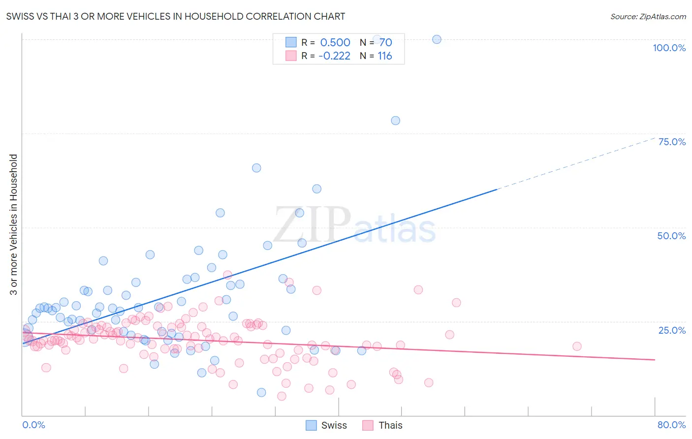 Swiss vs Thai 3 or more Vehicles in Household