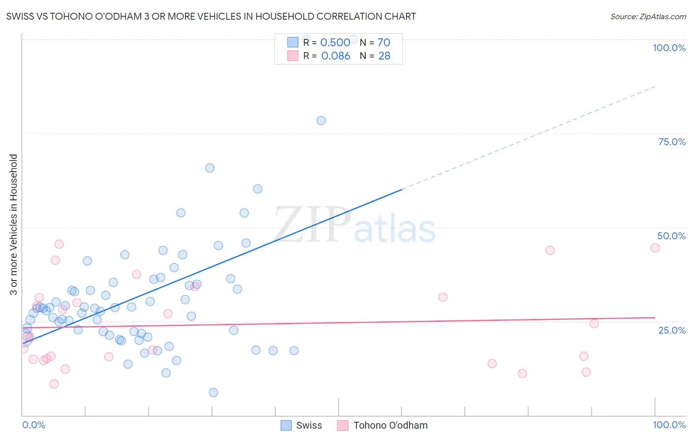 Swiss vs Tohono O'odham 3 or more Vehicles in Household