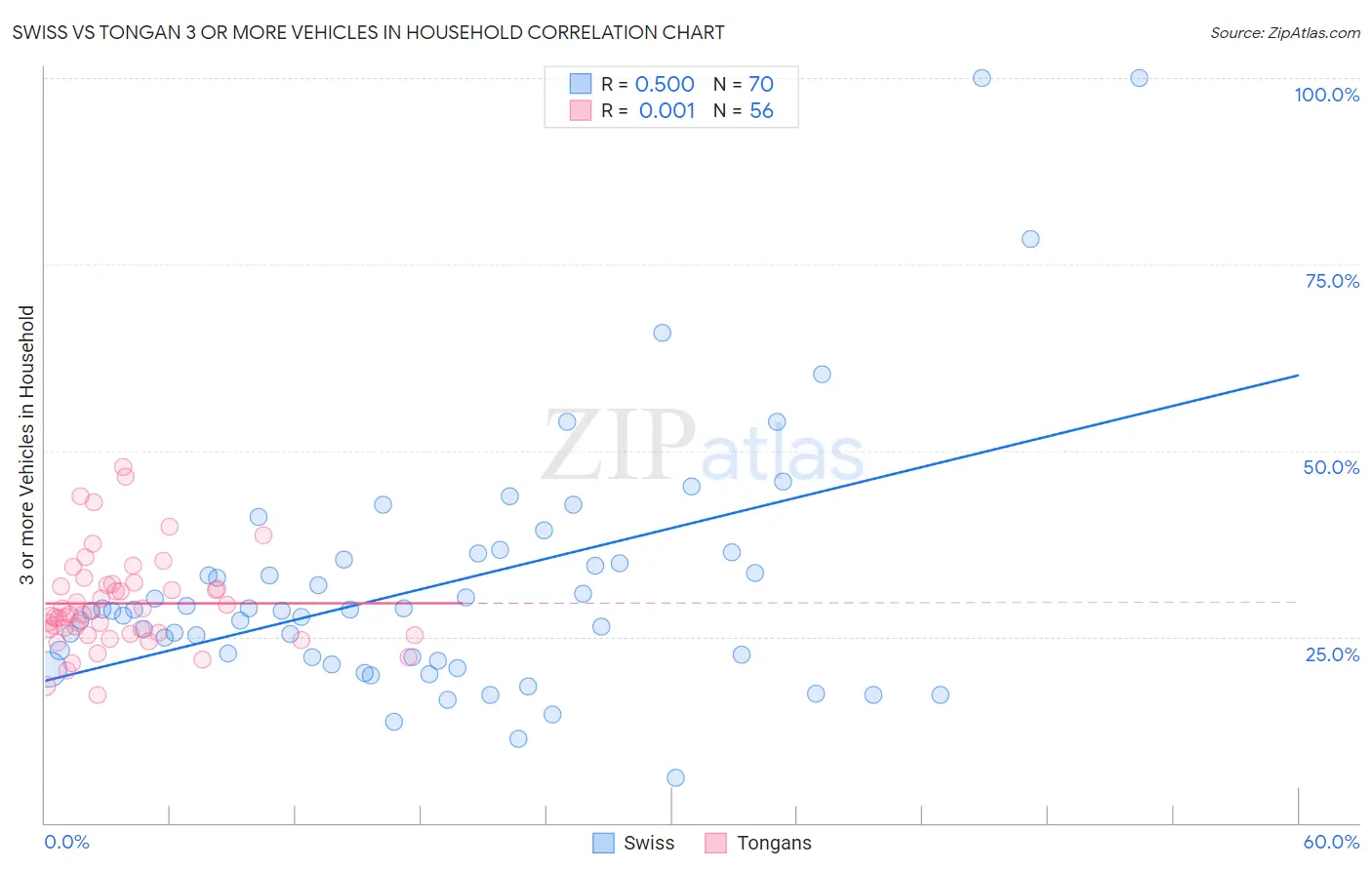 Swiss vs Tongan 3 or more Vehicles in Household