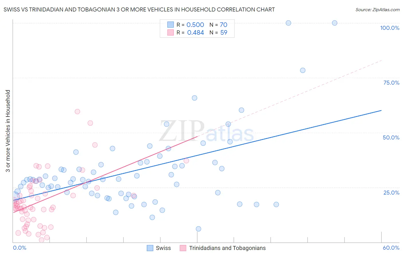 Swiss vs Trinidadian and Tobagonian 3 or more Vehicles in Household
